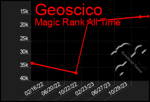 Total Graph of Geoscico