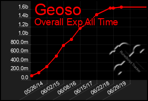 Total Graph of Geoso