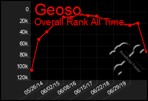 Total Graph of Geoso