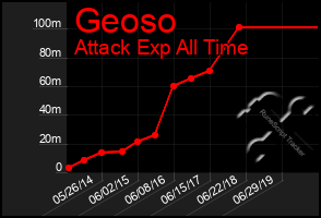 Total Graph of Geoso