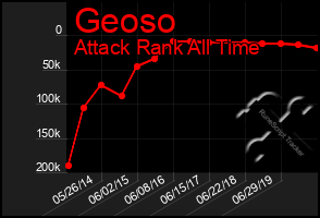 Total Graph of Geoso