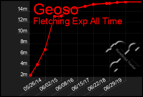 Total Graph of Geoso