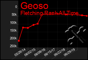Total Graph of Geoso