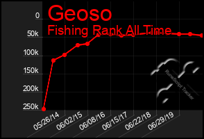 Total Graph of Geoso
