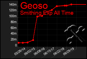 Total Graph of Geoso