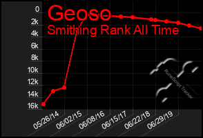 Total Graph of Geoso