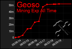 Total Graph of Geoso