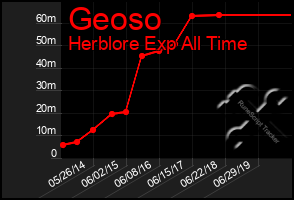 Total Graph of Geoso
