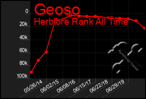 Total Graph of Geoso