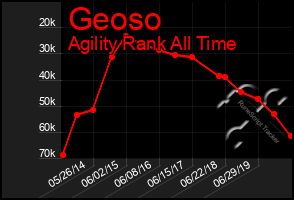 Total Graph of Geoso