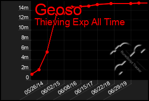 Total Graph of Geoso