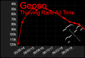 Total Graph of Geoso