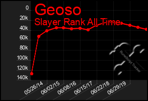 Total Graph of Geoso