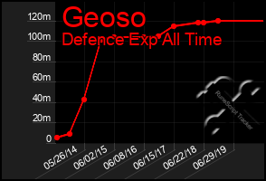 Total Graph of Geoso