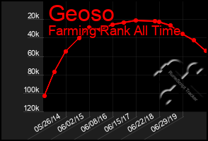Total Graph of Geoso