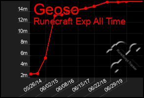 Total Graph of Geoso