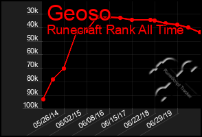 Total Graph of Geoso