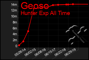 Total Graph of Geoso