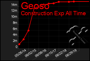 Total Graph of Geoso