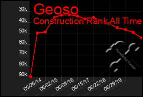 Total Graph of Geoso