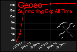 Total Graph of Geoso