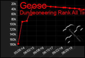 Total Graph of Geoso