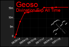 Total Graph of Geoso