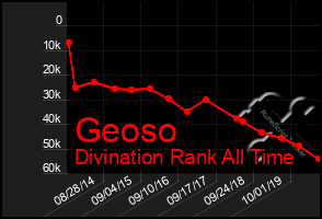 Total Graph of Geoso