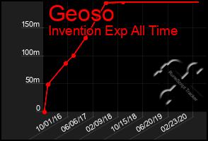 Total Graph of Geoso