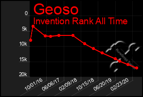 Total Graph of Geoso