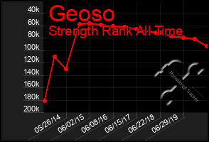 Total Graph of Geoso