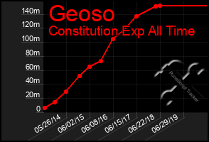 Total Graph of Geoso