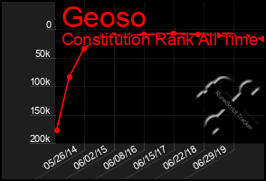 Total Graph of Geoso