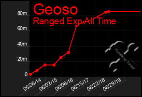 Total Graph of Geoso
