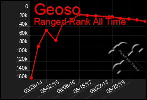 Total Graph of Geoso