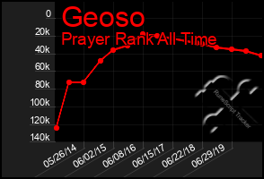 Total Graph of Geoso