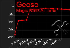 Total Graph of Geoso