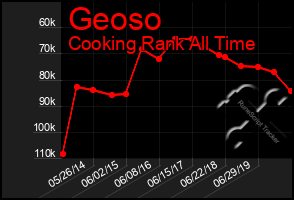 Total Graph of Geoso