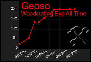 Total Graph of Geoso