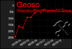 Total Graph of Geoso