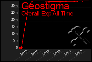 Total Graph of Geostigma