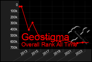 Total Graph of Geostigma