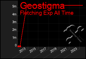 Total Graph of Geostigma