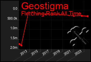 Total Graph of Geostigma