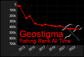 Total Graph of Geostigma