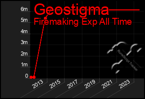 Total Graph of Geostigma