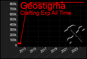 Total Graph of Geostigma