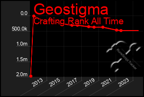 Total Graph of Geostigma