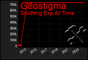 Total Graph of Geostigma