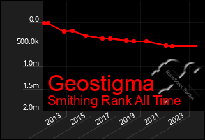 Total Graph of Geostigma